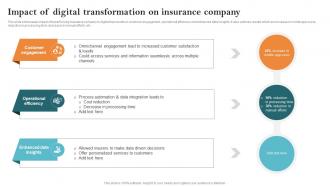 Impact Of Digital Transformation On Insurance Company Key Steps Of Implementing Digitalization