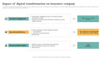 Impact Of Digital Transformation On Insurance Guide For Successful Transforming Insurance