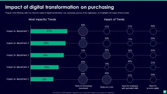 Impact Of Digital Transformation On Purchasing Digital Transformation For Business