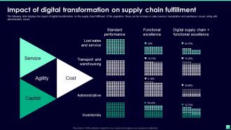 Impact Of Digital Transformation On Supply Chain Fulfillment Digital Transformation For Business