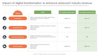 Impact Of Digital Transformation To Enhance Restaurant Industry Revenue