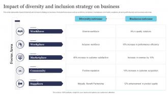 Impact Of Diversity And Inclusion Strategy On Business