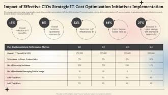 Impact Of Effective CIOS Strategic Prioritize IT Strategic Cost
