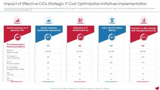 Impact Of Effective CIOs Strategies To Boost IT