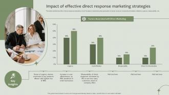Impact Of Effective Direct Response Marketing Strategies
