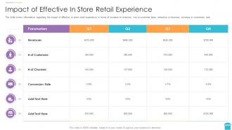 Impact of effective in store retail experience reinventing physical retail store