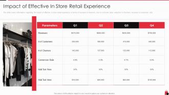 Impact of effective in store retail experience retailing techniques for optimal consumer engagement