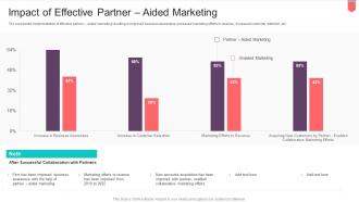 Impact Of Effective Partner Aided Marketing Active Influencing Consumers Through Brand