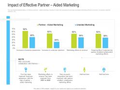 Impact of effective partner aided marketing channel vendor marketing management ppt mockup
