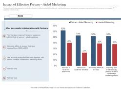 Impact of effective partner aided marketing co marketing initiatives to reach