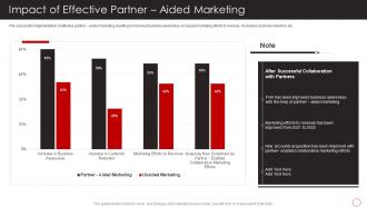 Impact Of Effective Partner Aided Marketing Positive Marketing Firms Reputation Building