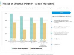 Impact of effective partner enhancing brand awareness through word of mouth marketing