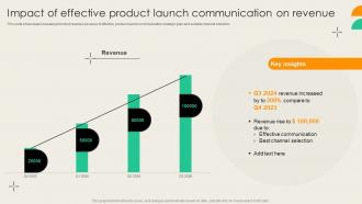 Impact Of Effective Product Launch Communication On Revenue Customer Engagement