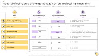 Impact Of Effective Project Change Implementation Implementing Project Change Management CM SS
