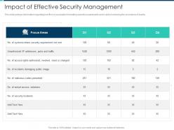 Impact of effective security management security operations integration ppt download