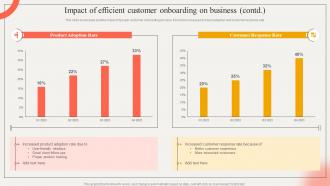 Impact Of Efficient Customer Onboarding On Business Strategic Impact Of Customer Onboarding Journey Designed Slides