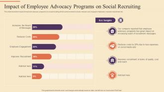 Impact Of Employee Advocacy Programs On Social Strategic Procedure For Social Media Recruitment