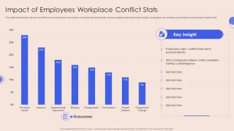 Impact Of Employees Workplace Conflict Stats