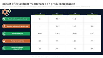 Impact Of Equipment Deployment Of Manufacturing Strategies Strategy SS V