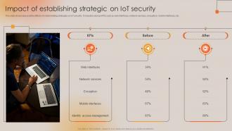 Impact Of Establishing Strategic On IoT Security Boosting Manufacturing Efficiency With IoT