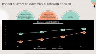 Impact Of Event On Customers Purchasing Decision Business Event Planning And Management