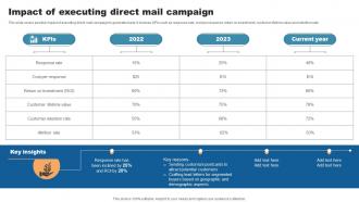 Impact Of Executing Direct Mail Campaign Direct Mail Marketing To Attract Qualified Leads