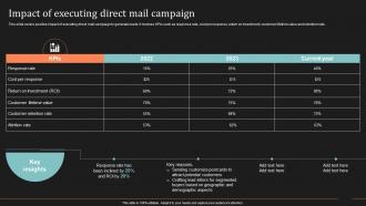 Impact Of Executing Direct Mail Campaign Ultimate Guide To Direct Mail Marketing Strategy