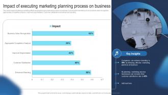 Impact Of Executing Marketing Planning Guide To Develop Advertising Strategy Mkt SS V