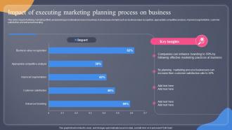 Impact Of Executing Marketing Planning Process Guide For Situation Analysis To Develop MKT SS V