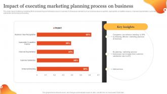 Impact Of Executing Marketing Planning Steps To Develop Marketing Plan MKT SS V