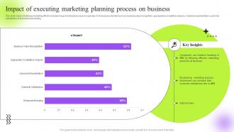 Impact Of Executing Marketing Planning Strategic Guide To Execute Marketing Process Effectively