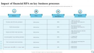 Impact Of Financial RPA On Key Business Processes Strategic Financial Planning Strategy SS V