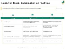 Impact of global coordination on facilities ppt powerpoint presentation design