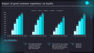 Impact Of Good Customer Experience On Loyalty Improving Customer Assistance