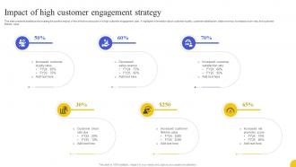 Impact Of High Customer Engagement Strategy Strategies To Boost Customer