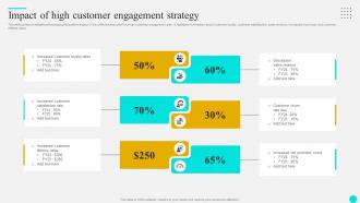 Impact Of High Customer Strategies To Optimize Customer Journey And Enhance Engagement