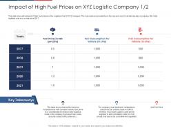 Impact Of High Fuel Prices On Xyz Logistic Company Price Effect Fuel Price Increase Logistic Business Ppt Show