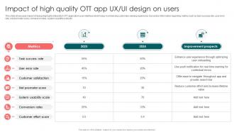 Impact Of High Quality OTT App UX UI Launching OTT Streaming App And Leveraging Video