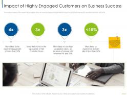 Impact Of Highly Engaged Customers On Business Success Digital Customer Engagement Ppt Ideas