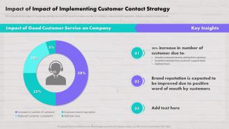 Impact Of Impact Of Implementing Customer Contact Customer Contact Strategy To Drive Maximum Sales