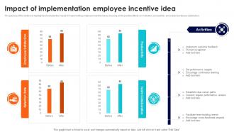 Impact Of Implementation Employee Incentive Idea