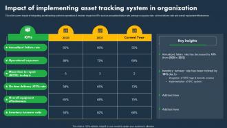 Impact Of Implementing Asset Tracking System In Organization Asset Tracking And Monitoring Solutions