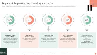 Impact Of Implementing Branding Strategies Brand Identification And Awareness Plan