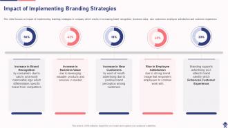 Impact Of Implementing Branding Strategies Drafting Branding Strategies To Create Brand Awareness