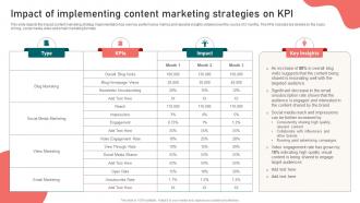 Impact Of Implementing Content Marketing Content Marketing Strategy Suffix MKT SS