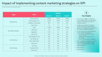 Impact Of Implementing Content Marketing Strategies Brand Content Strategy Guide MKT SS V