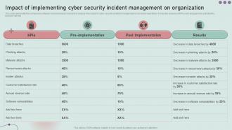 Impact Of Implementing Cyber Security Incident Management Development And Implementation Of Security
