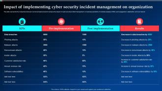 Impact Of Implementing Cyber Security Incident Management On Organization Ppt Slides