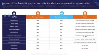 Impact Of Implementing Cyber Security Management Incident Response Strategies Deployment