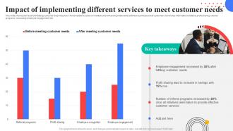 Impact Of Implementing Different Services Response Plan For Increasing Customer